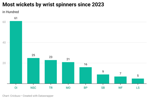 Invincibles มีหน่วยหมุนข้อมือที่ผลิตมากที่สุดในลีก.