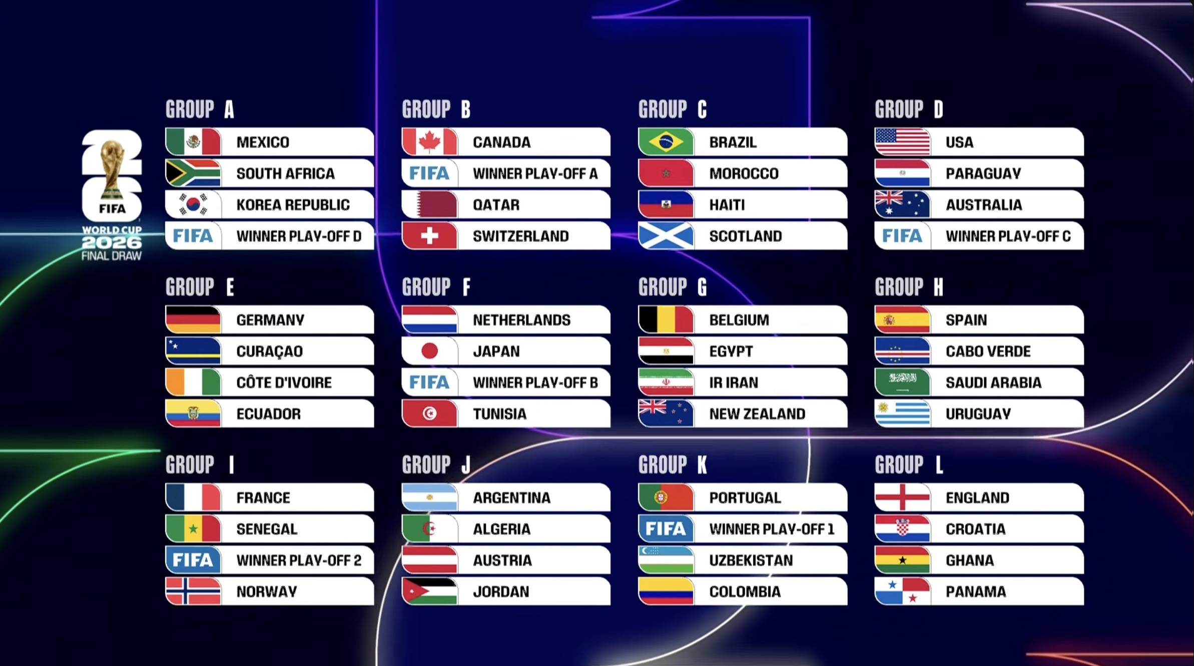 การจับสลากแบ่งกลุ่มฟุตบอลโลกสำหรับสหรัฐอเมริกา แคนาดา และเม็กซิโกเปิดเผยแล้ว เอ็มบัปเป้และฮาแลนด์จะเผชิญหน้ากันในรอบแบ่งกลุ่ม _การพบกันตัวต่อตัว_ _รอบเพลย์ออฟ_ _ผู้ชนะ_