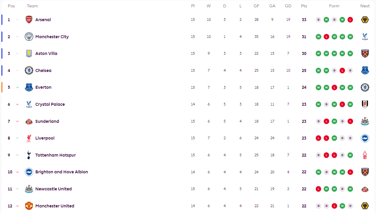 ตารางคะแนนพรีเมียร์ลีก: ซิตี้ตามหลังเดอะกันเนอร์สเพียงสองแต้ม; เชลซีตามหลังขณะที่เอฟเวอร์ตันพุ่งทะยานเหมือนจรวด_แอสตัน วิลล่า_ไบรท์ตัน_อาร์เซนอล