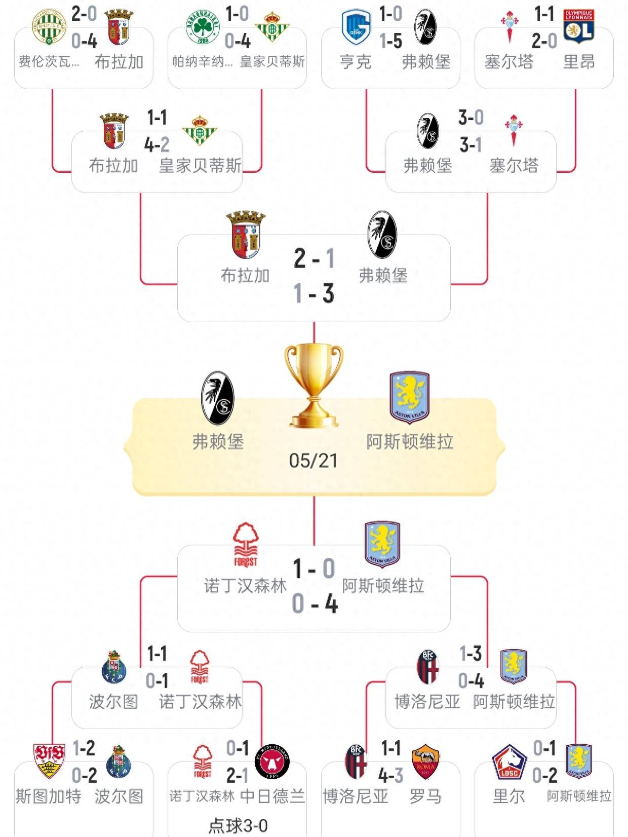 พลังการต่อสู้ลีกแรก! พรีเมียร์ลีก 3 ทีม คว้าแชมป์ยุโรประดับ 3 พร้อมกัน TIME_FINALS_EUROPA League_Aston Villa