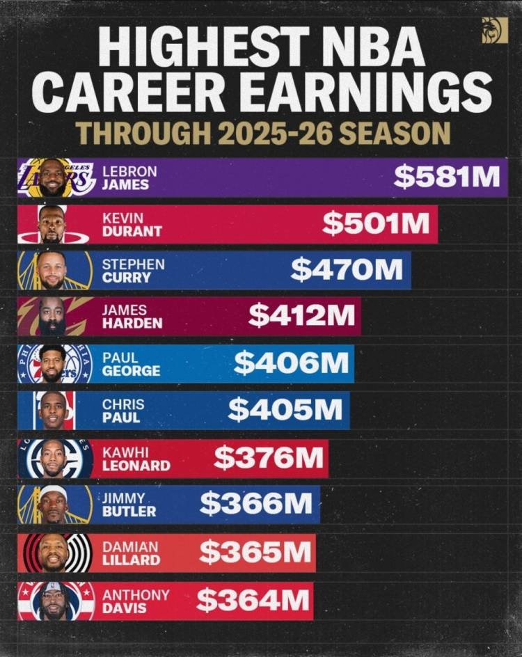 Zhan Duku ในการจัดอันดับเงินเดือนรวมของ NBA Historical Career เป็นเท่าไหร่? เจมส์ ต่ออายุโอกาสของเลเกอร์ส ต่ออายุ 10 ปี เรย์มอนด์ เฟลตัน